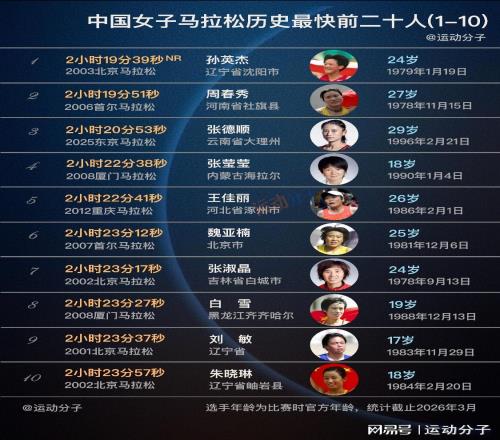 现役仅两人上榜，盘点中国女子马拉松历史最快前20人