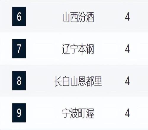 CBA最新排名！京粤7连胜，上海步正轨，辽晋连败，山东仅排第19！