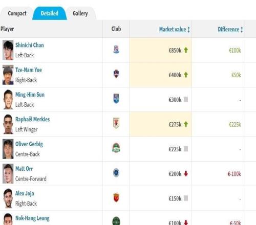 中超联赛港台球员身价榜：周定洋100万欧居首，陈晋一次席