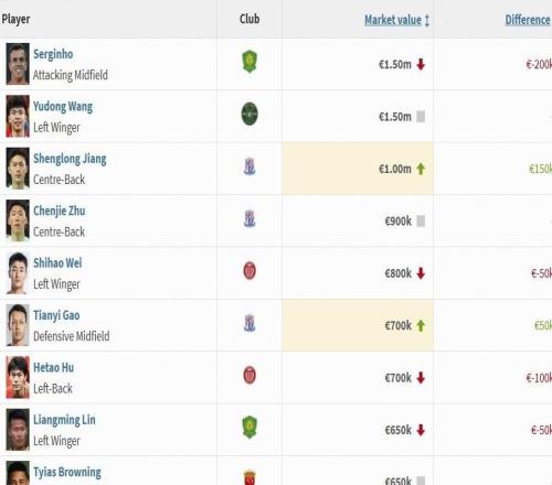 中超国内球员身价前十：塞鸟、王钰栋150万欧居首，韦世豪第五