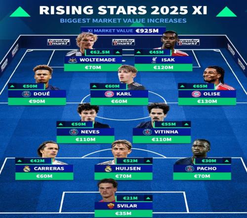 德转列2025年身价涨幅最高11人阵容：奥利塞领衔，伊萨克在列