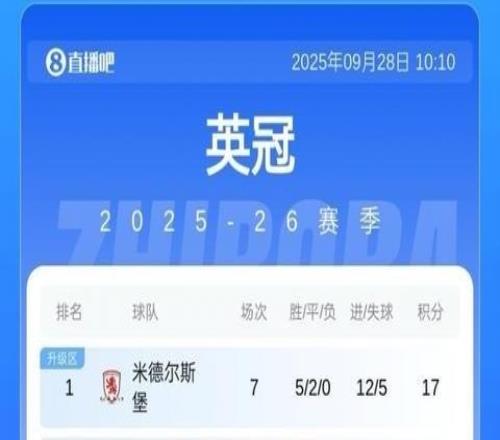 英冠最新积分：米堡、考文垂前二！211名只差3分，谢菲联取首胜