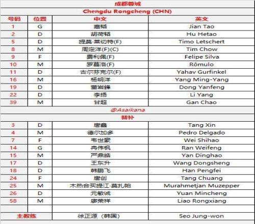 4外援尽出！成都蓉城无缘中超冠军后，誓在亚冠证明自己