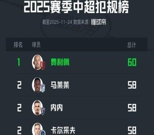 2025中超犯规榜：费利佩以60次居首，马莱莱等三人并列第二