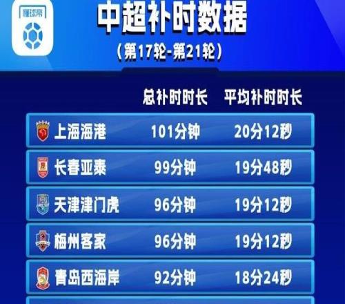 多踢一场球，中超第1721轮共有6队总补时时间超过90分钟