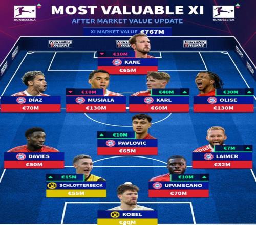 德转德甲最贵阵：拜仁9人多特2人，奥利塞、穆西亚拉1.3亿领衔