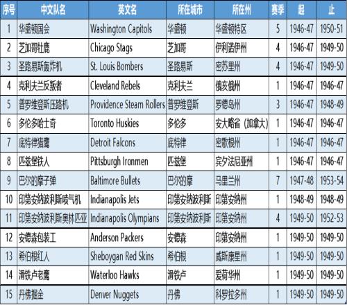活着就是成功！已消失的NBA球队队徽篇