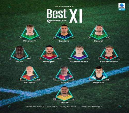 意甲第11轮最佳阵容：劳塔罗领衔，佩7、萨56、贝拉尔迪入选