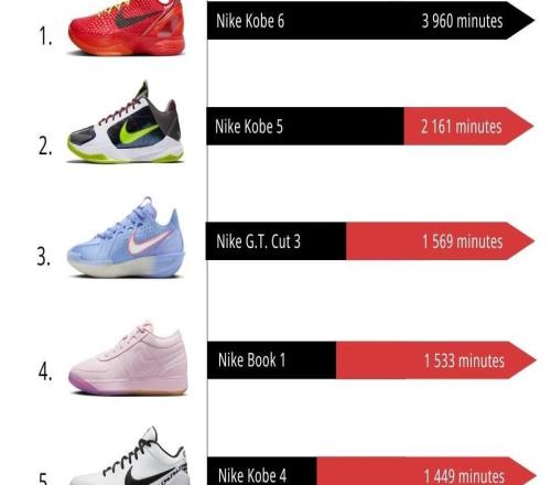 NBA10月上脚球鞋时间榜：科6居首，科5次席，哈登9在列