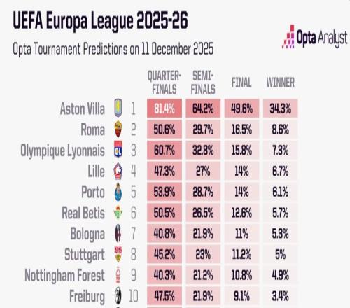 Opta预测本赛季欧联杯成绩：维拉夺冠概率超34%高居第一