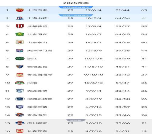中超29轮积分榜：争冠2队差2分，首支降级球队诞生，保级2队差3分