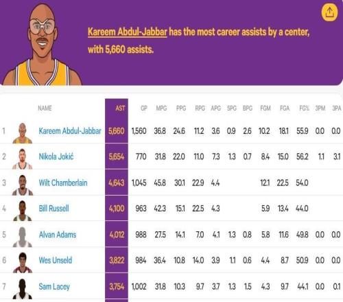 登顶，约基奇半场9助攻，超越贾巴尔成为历史上助攻最多中锋