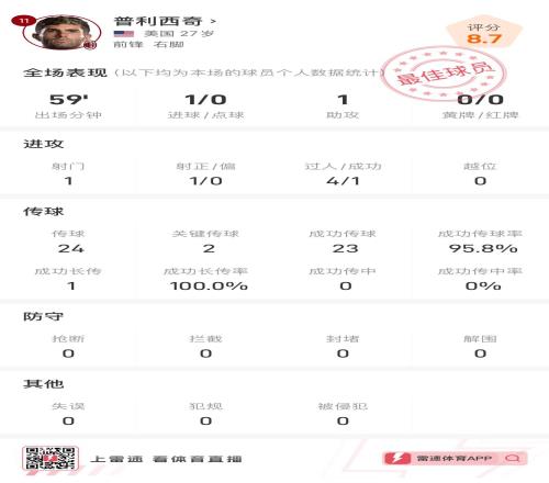 普利西奇vs那不勒斯全场数据：1传1射，传球成功率高达95.8%