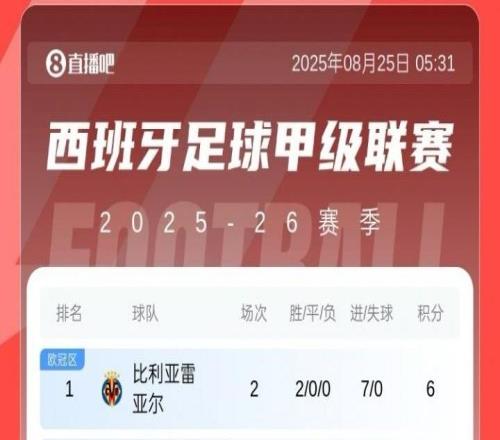 西甲积分榜：黄潜7净胜球登顶，巴萨皇马同分分列2、3，马竞第13