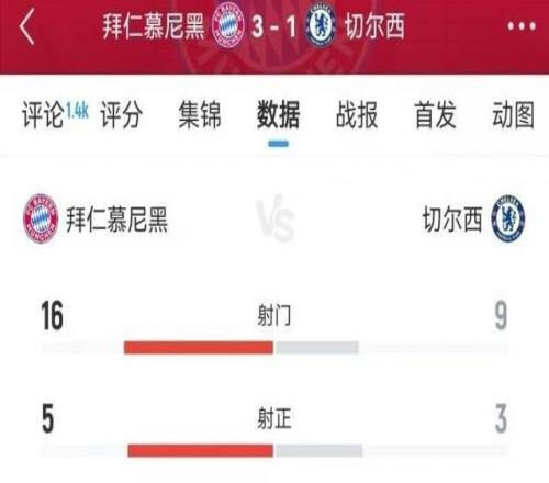 拜仁vs切尔西数据：射门169、得分机会41、预期进球2.070.52