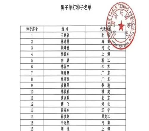 全运会乒乓球男单：王楚钦头号种子，樊振东4号种子