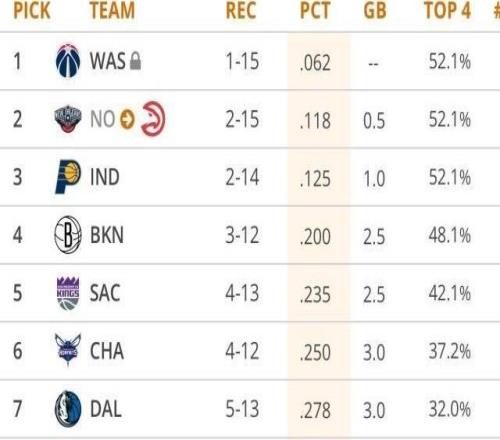 NBA恐怖片！雷霆朝74胜狂奔还可能收获3个乐透签