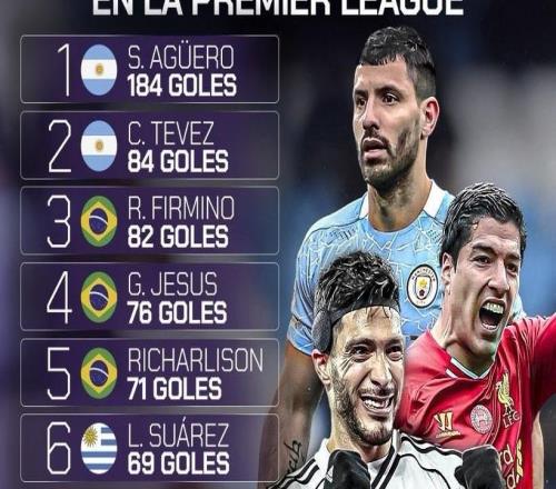 英超拉美球员射手榜：阿圭罗184球第1，希门尼斯63球升至第7