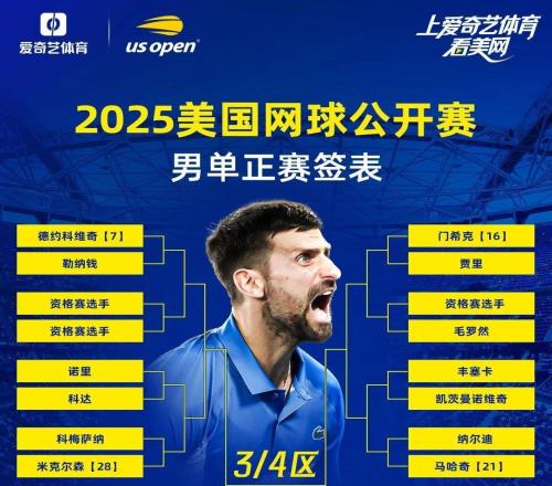 2025美网正赛签表公布：德约阿卡同区 中国金花遭遇强敌
