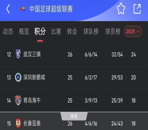 保级线18分！最后四轮长春将战天津国安，海牛将战海港国安