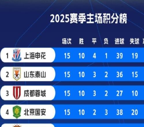 2025赛季中超主场成绩排名：申花34分居首，海港31分排名第五