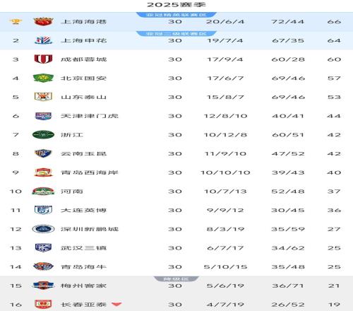 中超30轮积分榜：上港力压申花夺三连冠，保级线仅25分，梅州降级