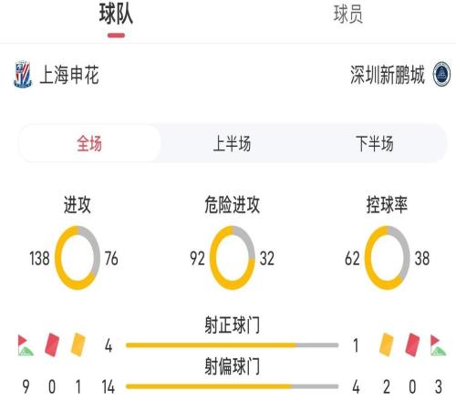 申花vs新鹏城全场数据：射门185，控球率62%38%