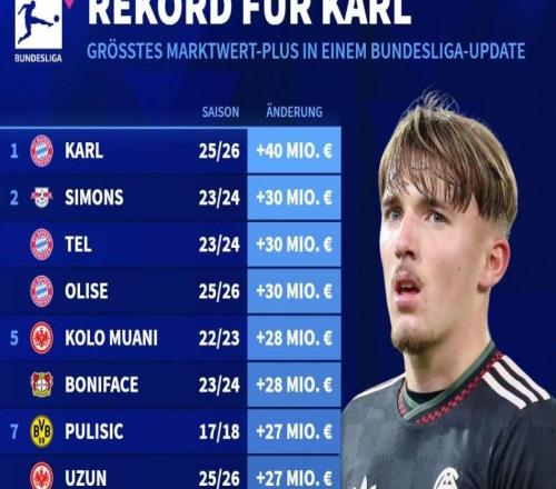 暴涨4000万，伦纳特卡尔创造德转历史德甲球员身价涨幅纪录