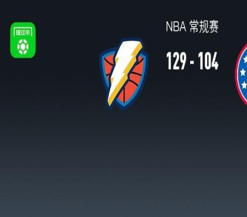 NBA战报：雷霆129104大胜76人，霍姆格伦29+9+1