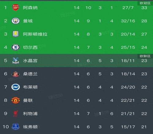 英超积分榜，曼联11被逼平，与利物浦同分，西汉姆联陷入降级区