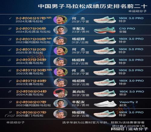 盘点中国男子马拉松历史前20快成绩，现役7人创造17个