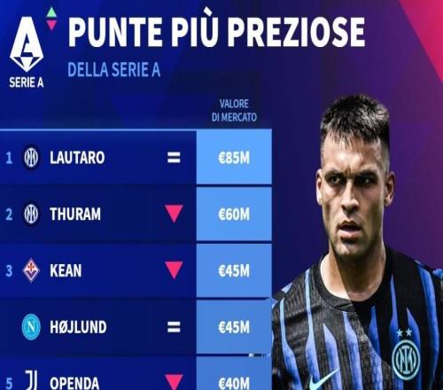 德转列意甲中锋身价前10：劳塔罗8500万第1，霍伊伦4500万第3