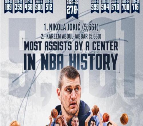 加冕时刻！约基奇助攻数超张伯伦登顶中锋历史第1