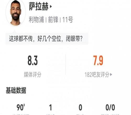 萨拉赫全场数据：3射2正1粒进球，2次关键传球，评分8.3