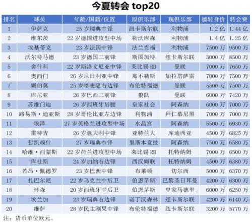 2025夏窗盘点：英超爆刷榜单，最贵三叉戟诞生