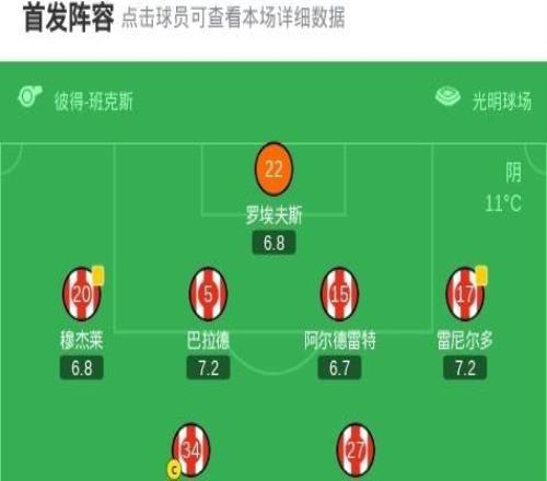 桑德兰10纽卡，沃尔特马德送乌龙