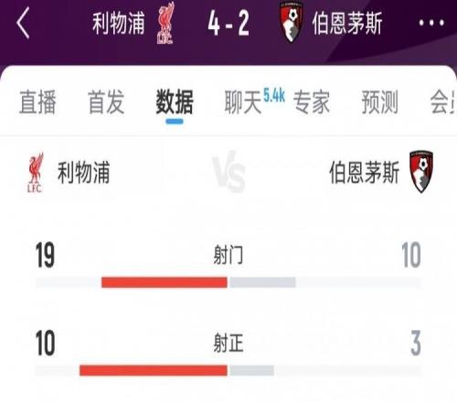 开门红！利物浦42伯恩茅斯数据：射门1910射正103得分机会33