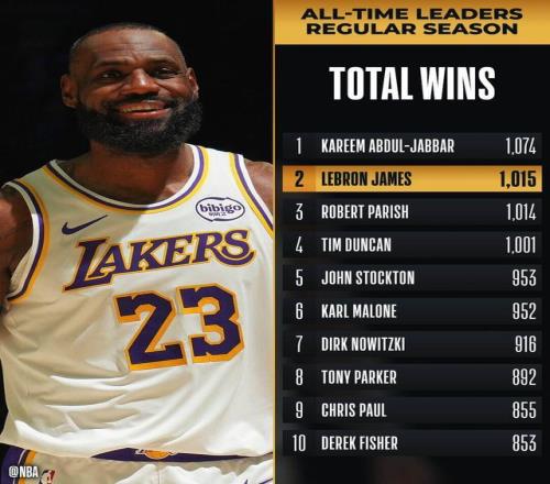 詹姆斯常规赛生涯总胜场数1015场超越帕里什升至历史第二