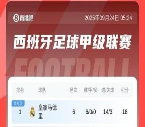 势不可挡！西甲积分：皇马开季6轮全胜轰14球，先赛5分领跑