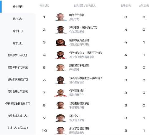 英超射手榜：哈兰德6轮8球领跑！塞梅尼奥4球埃基蒂克约克雷斯3球