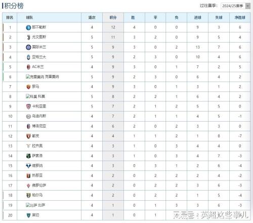 意甲最新积分榜：国米2球完胜攀升第3，尤文战平劲敌仍居第2！