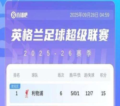 前5仅2支BIG6！英超积分榜：红军3分领跑热刺仍第3桑德兰第4