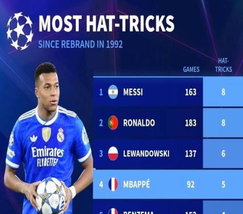 欧冠92年改制后戴帽数前10：梅西、C罗8次第1，姆巴佩5次第4