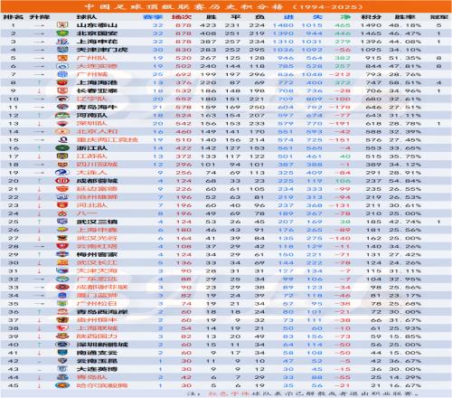 中国足球顶级职业联赛历史积分榜截至2025年