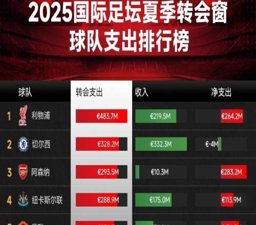 2025夏窗五大联赛支出榜：前十位英超占九，利物浦4.8亿领衔