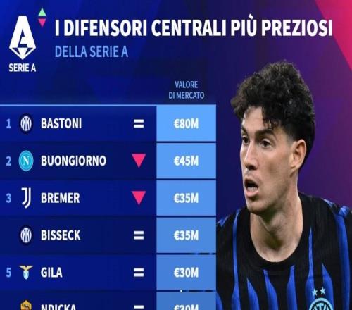 意甲中卫身价前10：巴斯托尼8000万断档第1，早安哥4500万第2