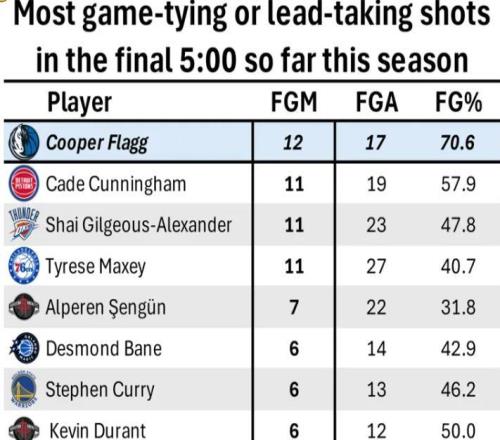 大心脏！弗拉格成NBA关键球之王，关键时刻他17投12中！