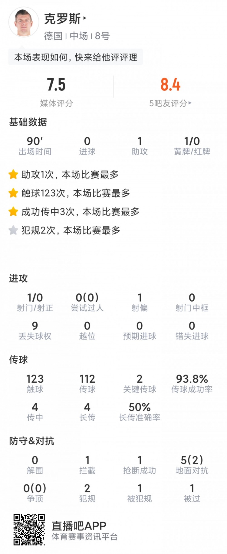 克罗斯本场数据：1次助攻，2次关键传球，传球成功率94%