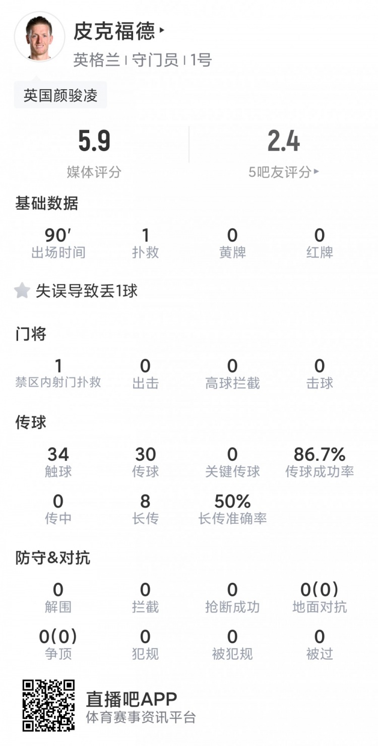 皮克福德本场数据：仅1次扑救，一次失误导致丢球，评分5.9分最低