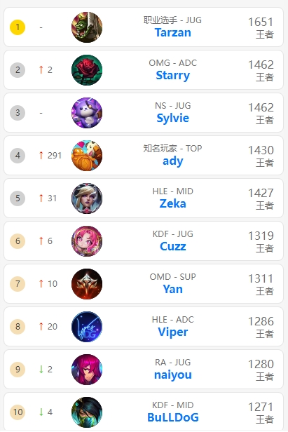 韩服前十榜更新tarzan仍旧第一omg下路starry冲上第二